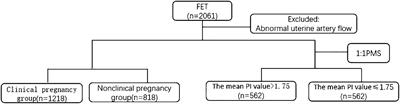 Analysis of the uterine artery pulsatility index on the day of endometrial transformation and pregnancy outcomes of patients undergoing frozen–thawed embryo transfer